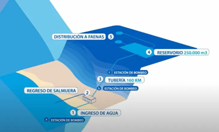 Aguas Horizonte avanza en la construcción de desalinizadora para Codelco por una minería más sost...