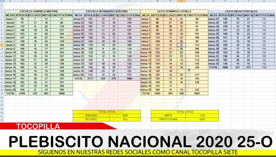 Histórico plebiscito en Chile: datos oficiales dan un amplio triunfo al cambio de la Constitución...