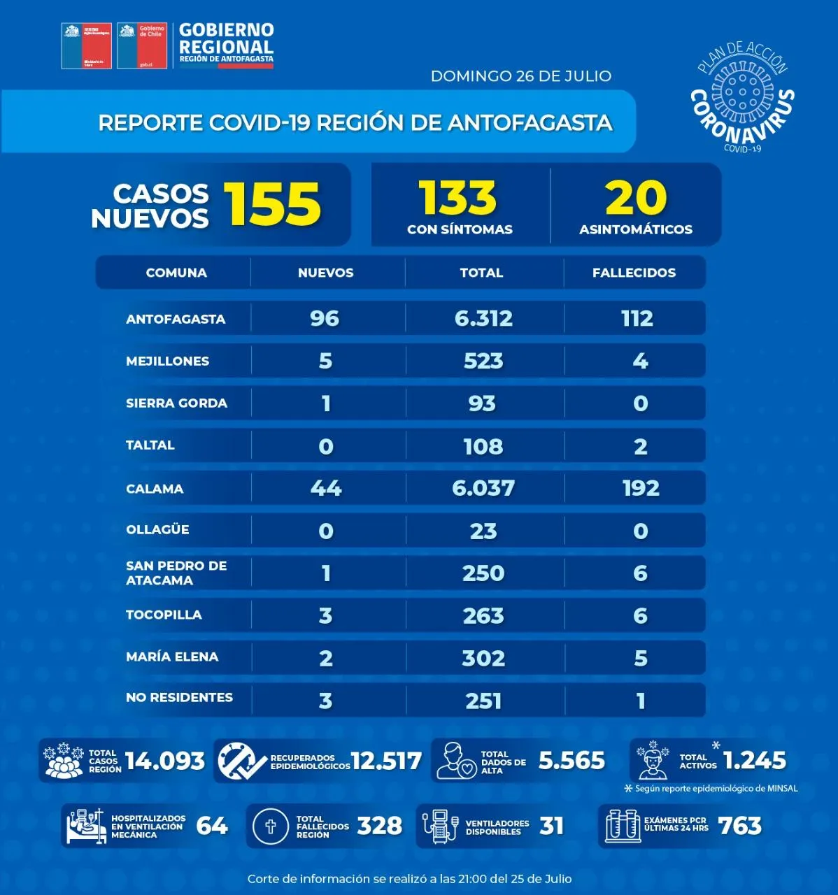 Nuevo reporte diario registra 3 nuevos casos en Tocopilla.